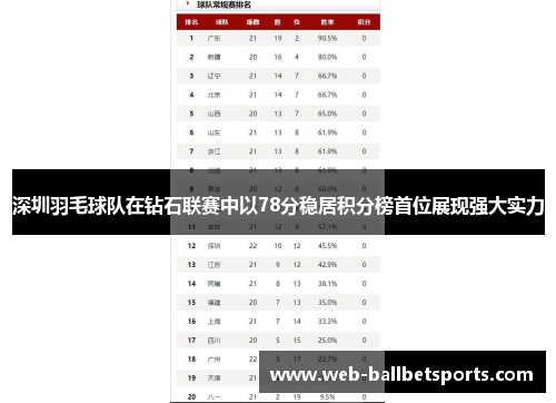 深圳羽毛球队在钻石联赛中以78分稳居积分榜首位展现强大实力